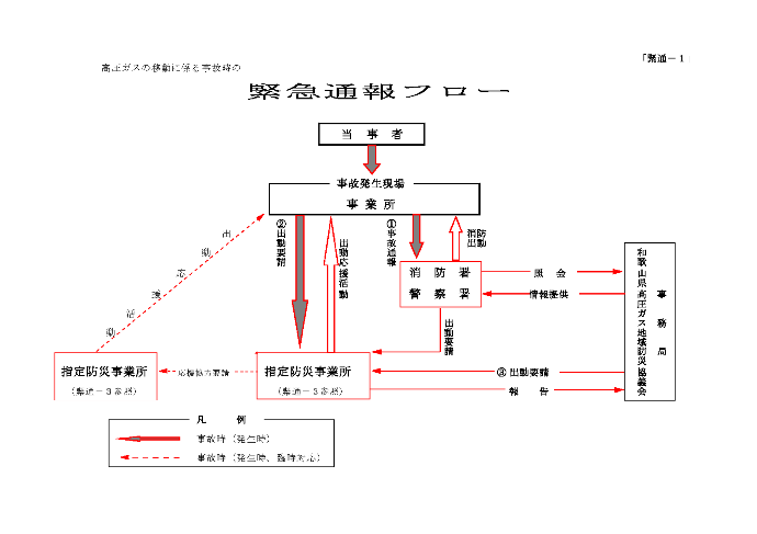 緊急通報フロー図