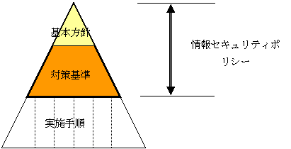 情報セキュリティポリシー及び実施手順の構成の図