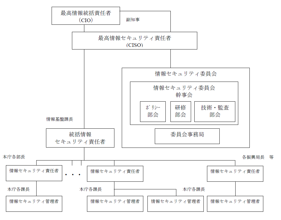 管理組織図