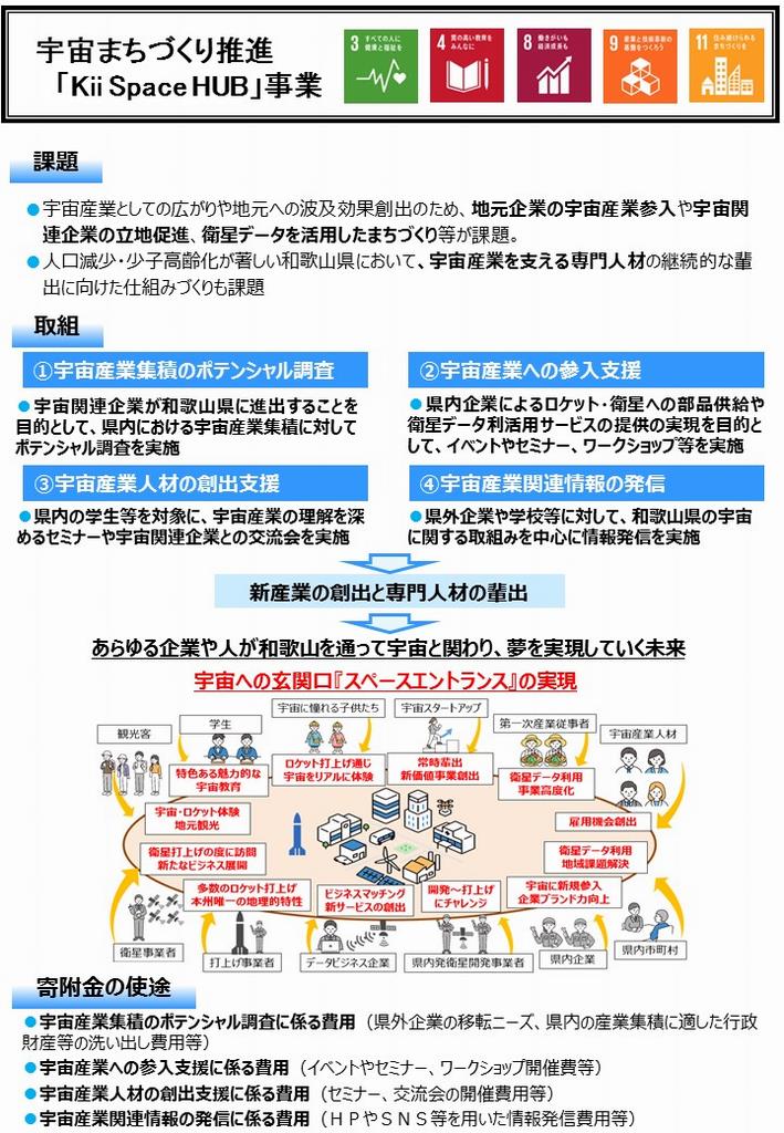 Kii Space HUB事業