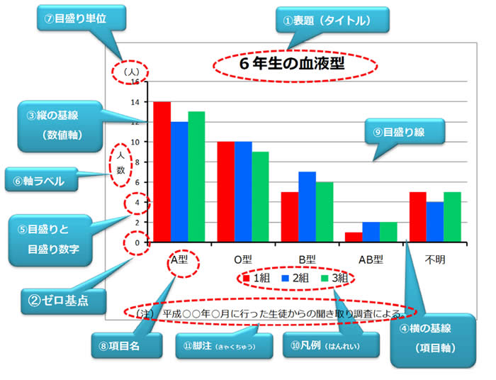 血液型の棒グラフ