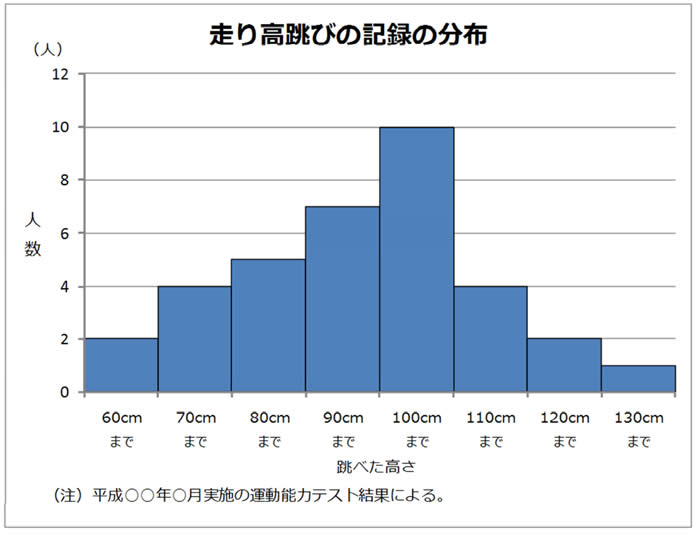 走り高跳びの記録の分布（ヒストグラム）