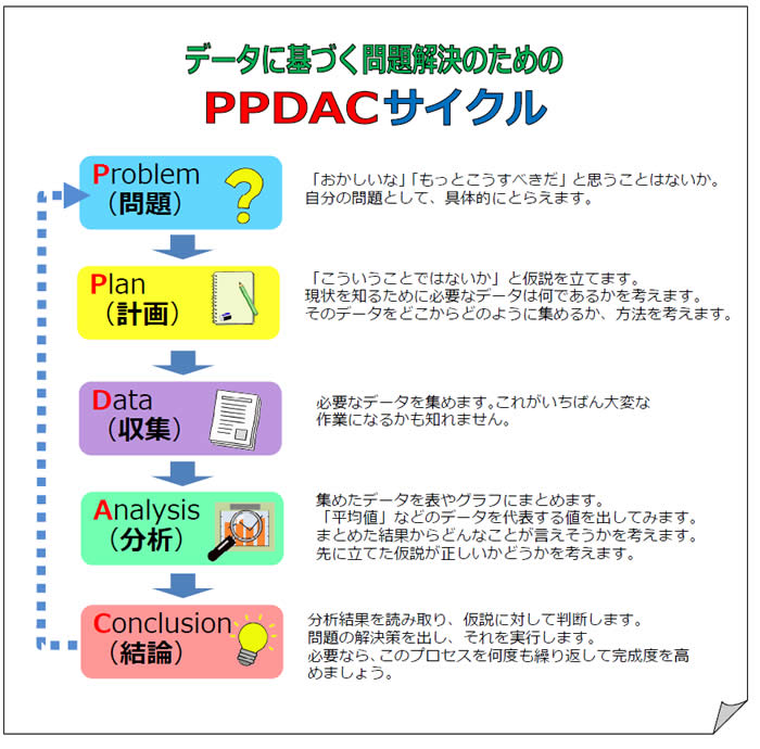 PPDACサイクル（データに基づく問題解決のプロセス）の図