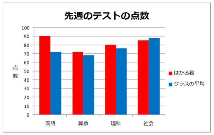 テストの点数のグラフ