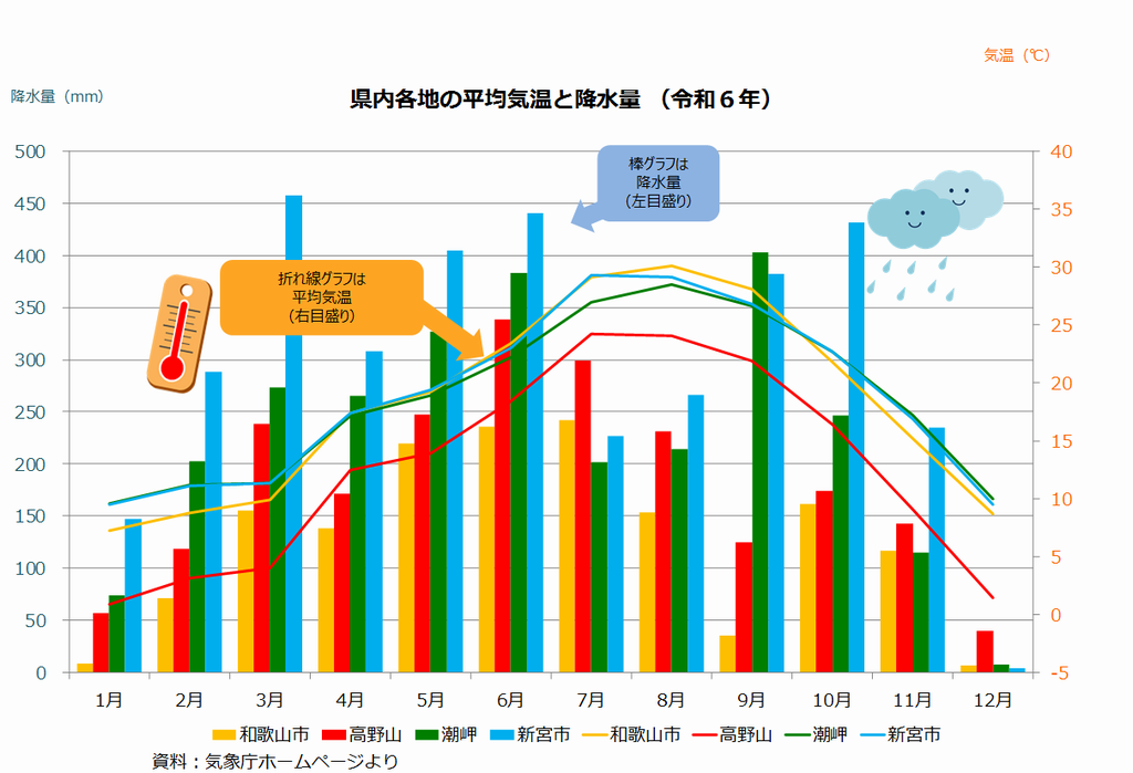 県内各地の平均気温と降水量のグラフ