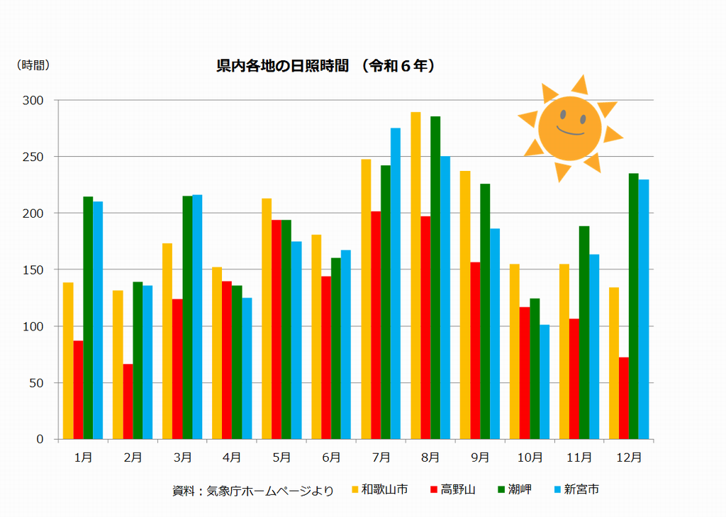 県内各地の日照時間のグラフ