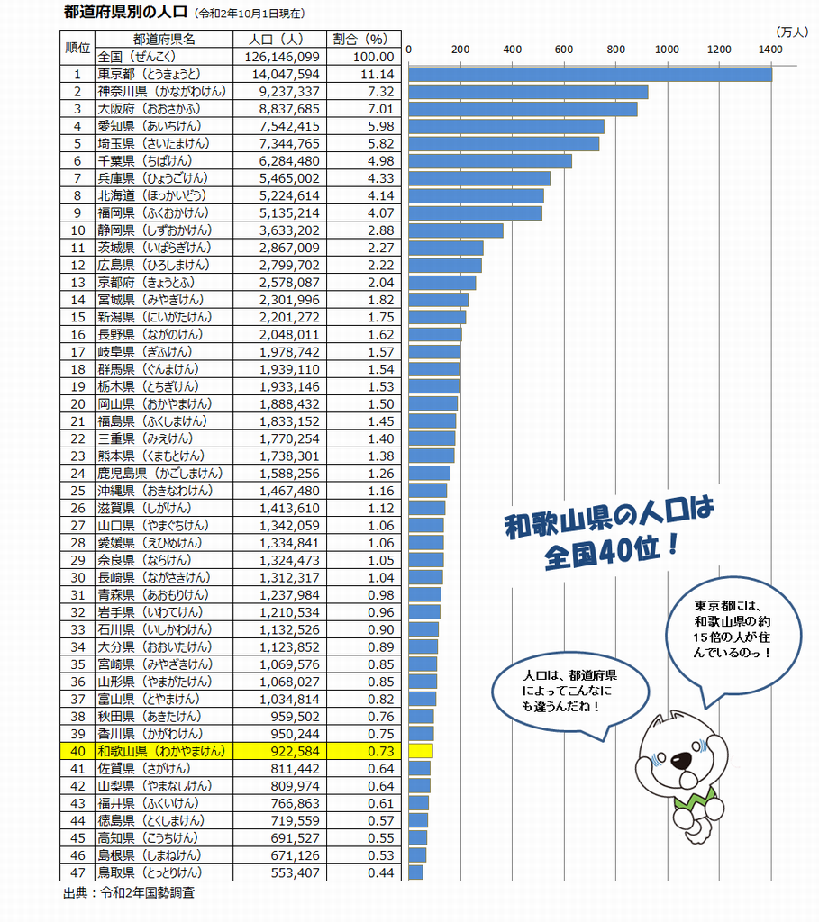 都道府県ごとの人口