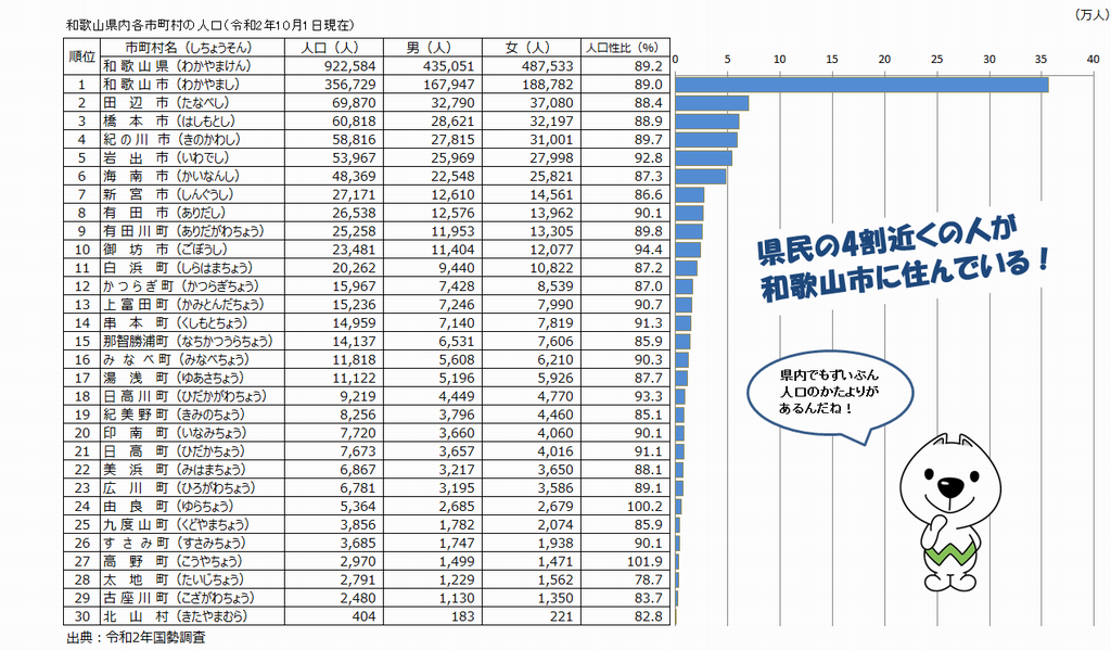 県内市町村ごとの人口