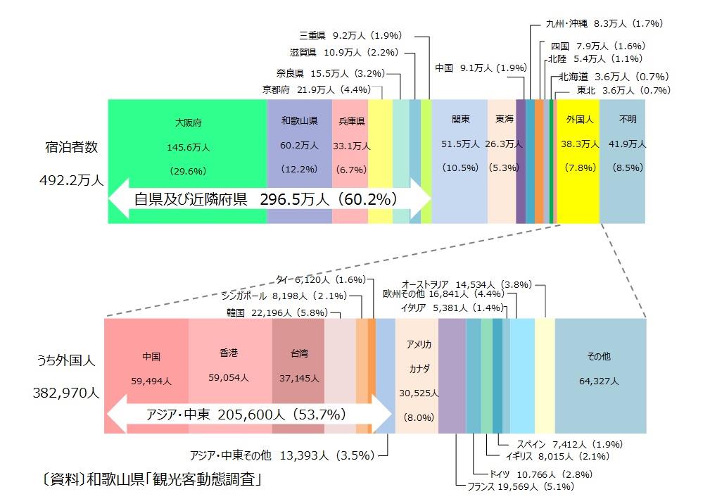R5宿泊客の発地別推計