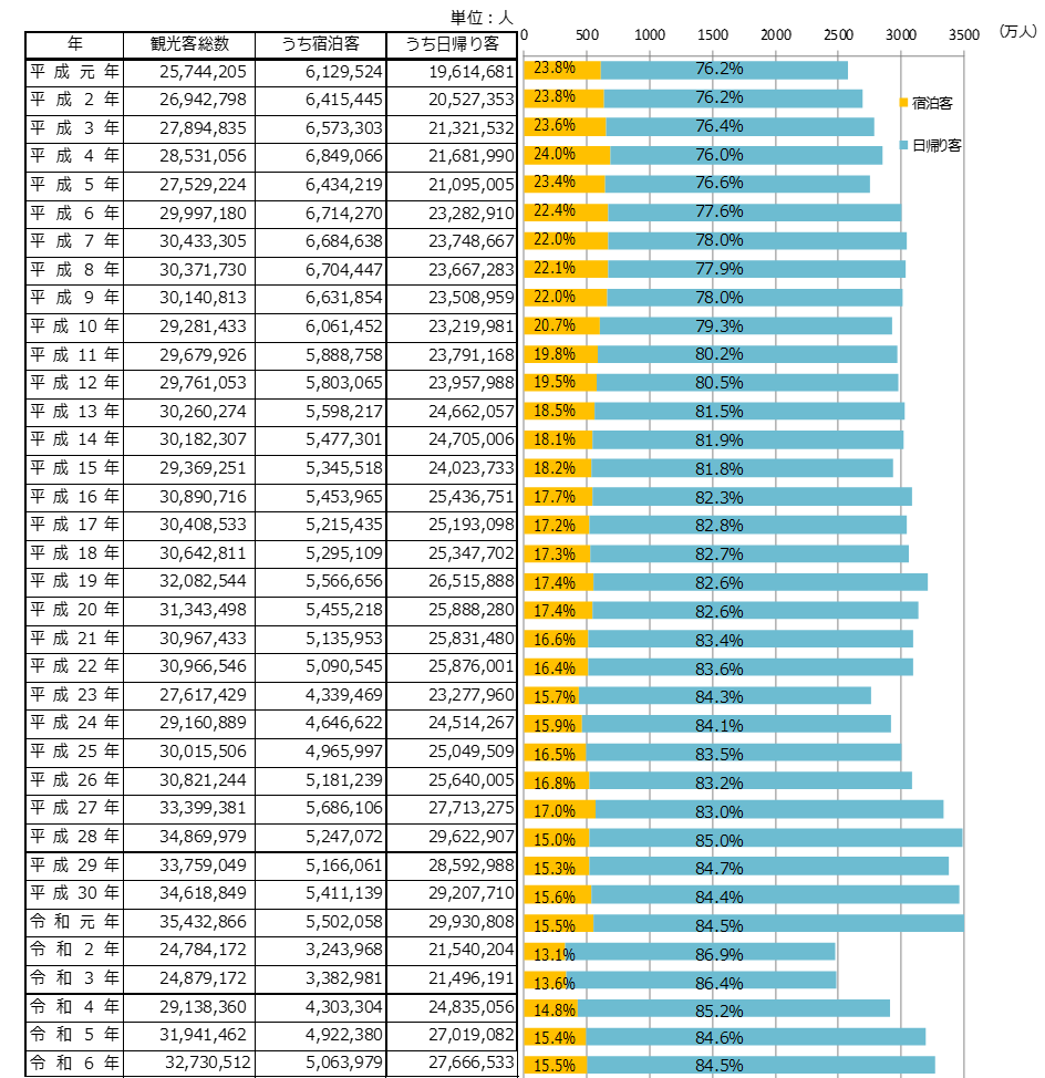 月別観光客数のグラフ