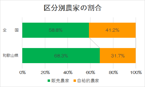 区分別農家の割合を表した帯グラフ