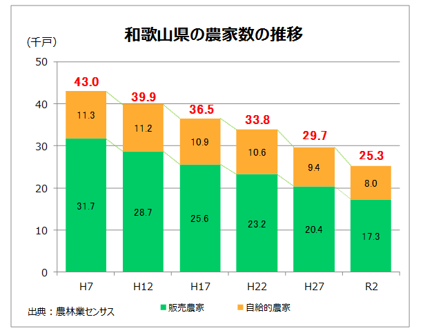 和歌山県の農家数の推移