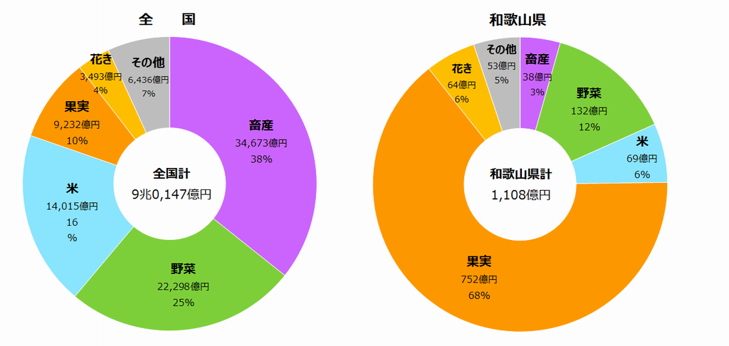 量 が 一 日本 収穫 なのは 茨城 県