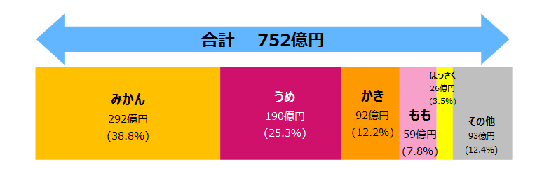 和歌山県の果実の農業産出額のグラフ