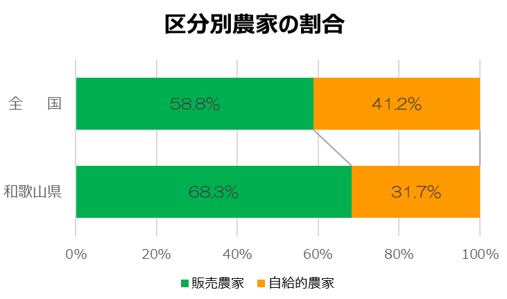 区分別農家の割合