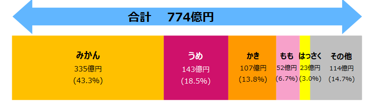 農業産出額