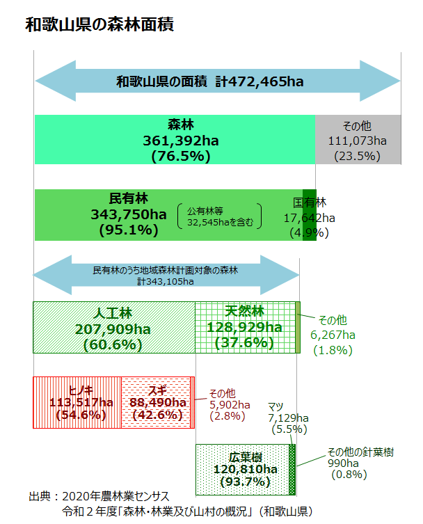 和歌山県の森林面積のグラフ