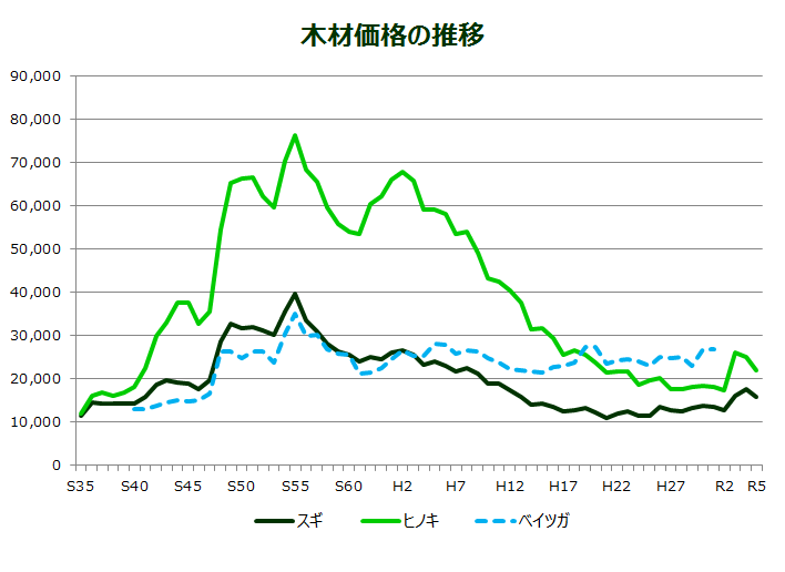 木材価格の推移のグラフ