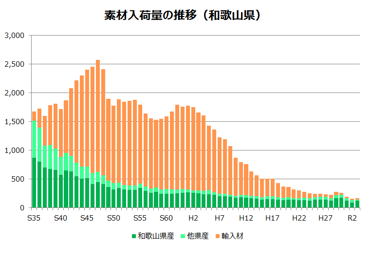 素材入荷量の推移のグラフ（和歌山県）