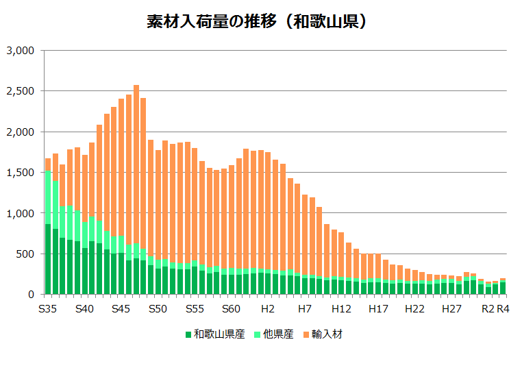 素材入荷量の推移のグラフ（和歌山県）