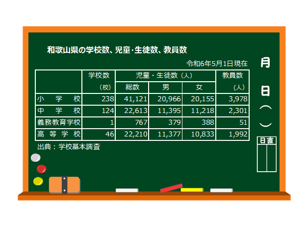 児童・生徒数、教員数