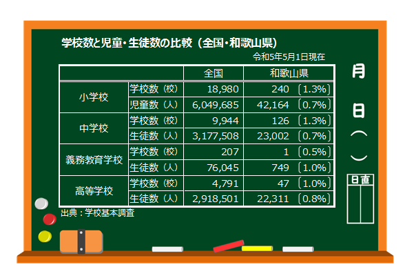 学校数と児童・生徒数の比較（全国・和歌山県）