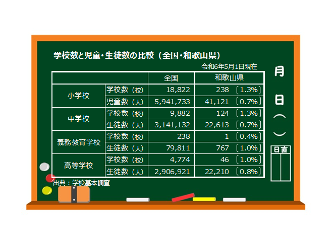 学校数と児童・生徒数の比較（全国・和歌山県）