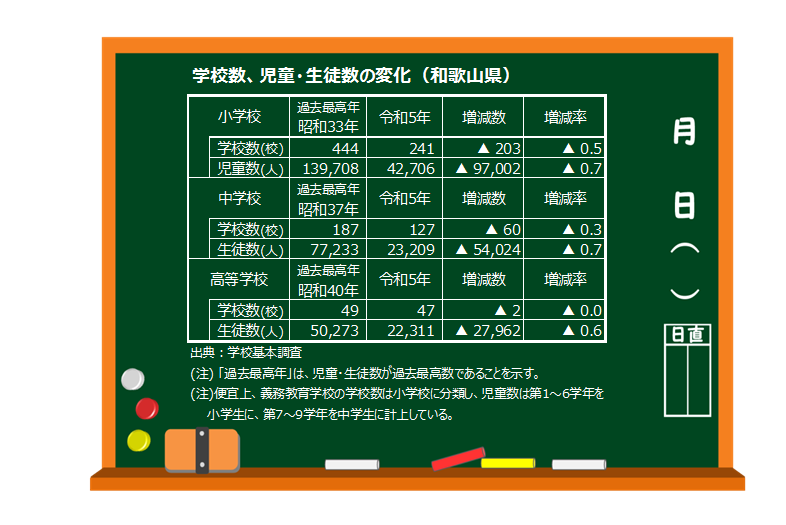 学校数、児童・生徒数の変化（和歌山県）