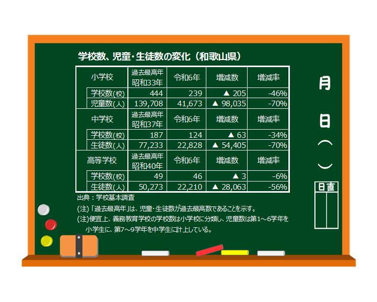 学校数、児童・生徒数の推移
