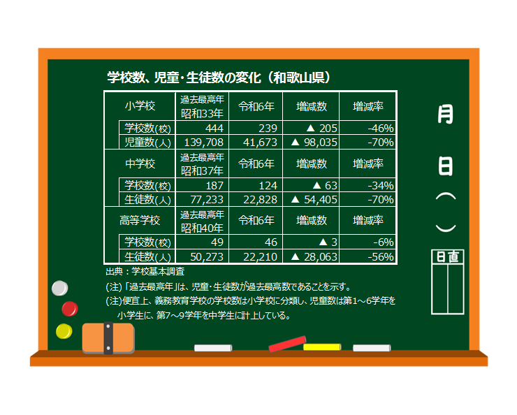 学校数、児童・生徒数の変化（和歌山県）