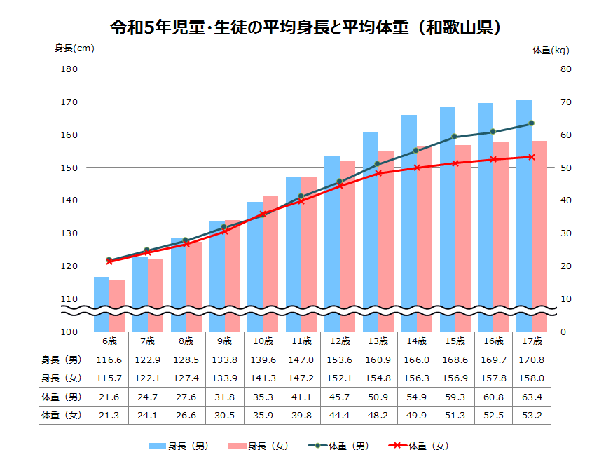 平均身長と平均体重のグラフ