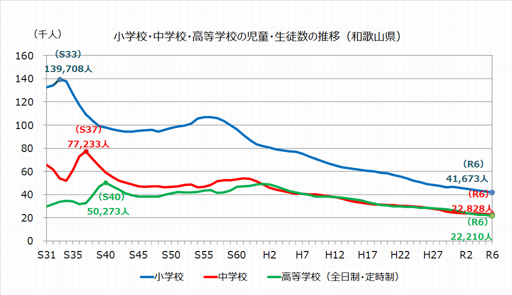学校数、児童・生徒数の推移