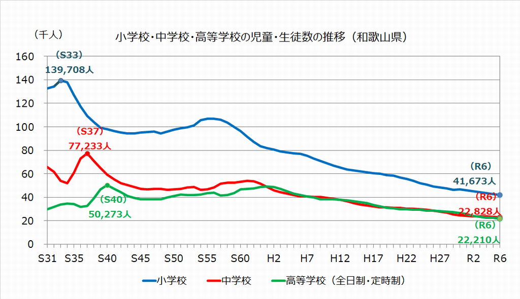 児童・生徒数、教員数