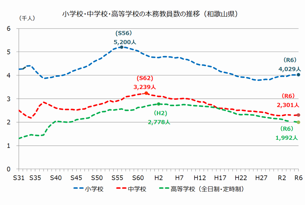 児童・生徒数推移（和歌山）