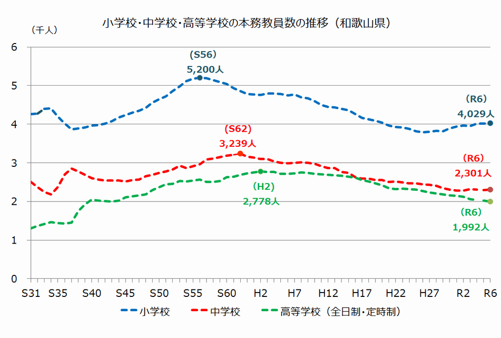 本務教員数の推移のグラフ