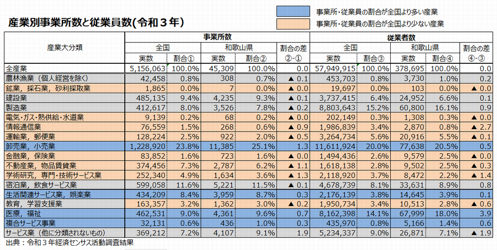 産業別事業所数と従業員数