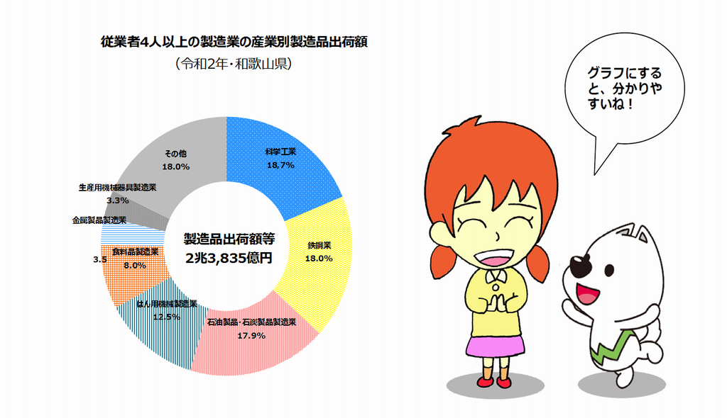 従業者4人以上の製造業の製造品出荷額の円グラフ
