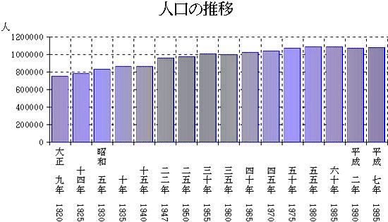 県人口の推移のグラフ