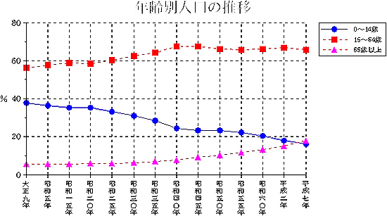 年齢別人口の推移