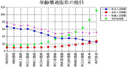 年齢構造指数の推移を表したグラフ