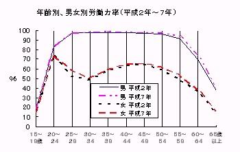 •年齢別、男女別労働力率(平成2年～7年) のグラフ