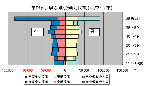 年齢別男女別労働力状態のグラフ