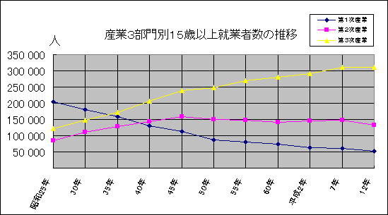 •産業3部門別15歳以上就業者数の推移のグラフ