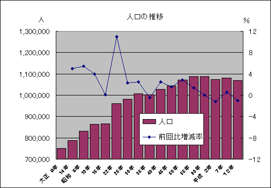 人口の推移