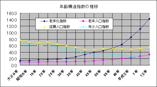 年齢構造指数の推移