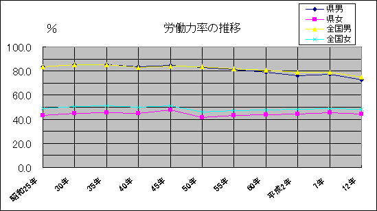 労働力率の推移のグラフ