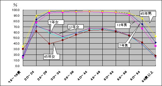 年齢説男女別労働力率のグラフ