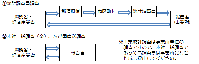 工業統計調査の流れ