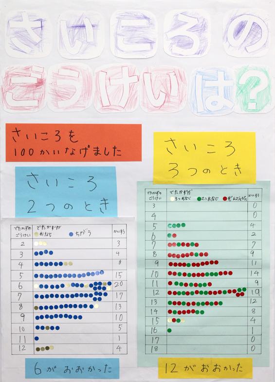 さいころのごうけいは?