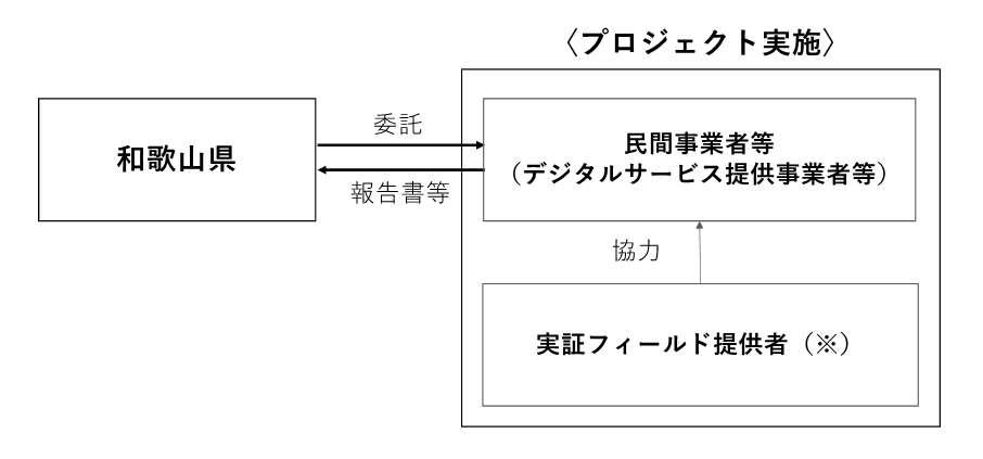 実施体制